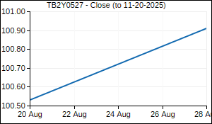 TB2Y0527 Closing Price