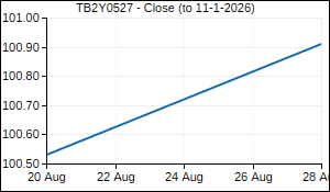 TB2Y0527 Closing Price