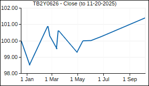TB2Y0626 Closing Price