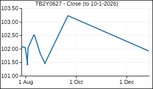 TB2Y0627 Closing Price