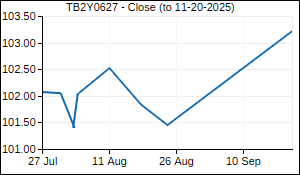 TB2Y0627 Closing Price