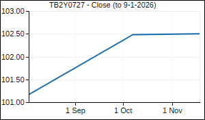 TB2Y0727 Closing Price