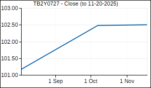 TB2Y0727 Closing Price