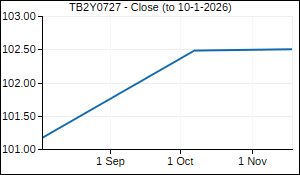 TB2Y0727 Closing Price
