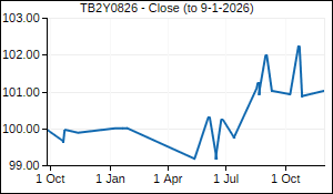 TB2Y0826 Closing Price