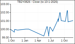 TB2Y0826 Closing Price