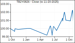 TB2Y0826 Closing Price