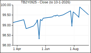 TB2Y0925 Closing Price