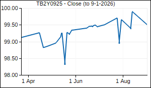 TB2Y0925 Closing Price