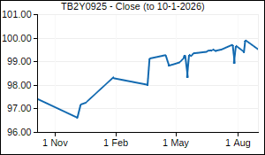 TB2Y0925 Closing Price