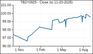 TB2Y0925 Closing Price