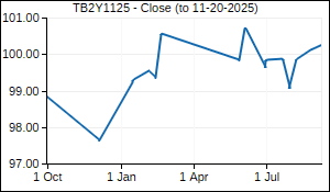 TB2Y1125 Closing Price