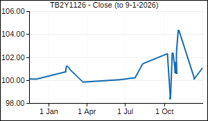 TB2Y1126 Closing Price