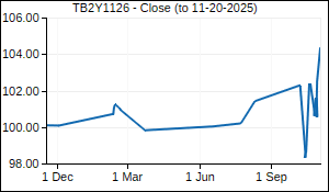 TB2Y1126 Closing Price