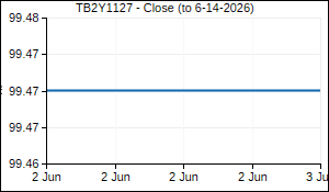 TB2Y1127 Closing Price