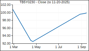 TB5Y0230 Closing Price