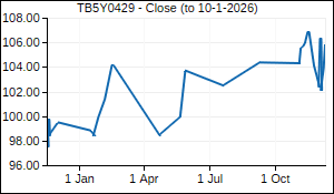TB5Y0429 Closing Price