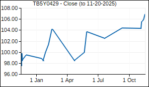 TB5Y0429 Closing Price