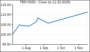 TB5Y0630 Closing Price