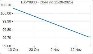 TB5Y0930 Closing Price