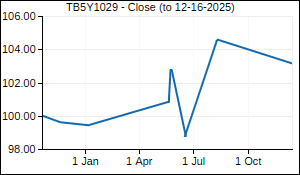 TB5Y1029 Closing Price