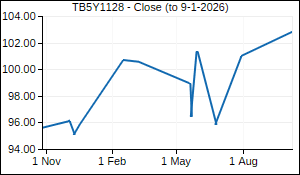 TB5Y1128 Closing Price