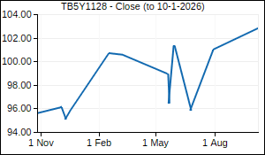 TB5Y1128 Closing Price