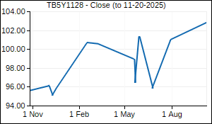TB5Y1128 Closing Price