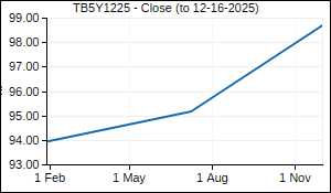 TB5Y1225 Closing Price
