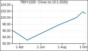 TB5Y1228 Closing Price