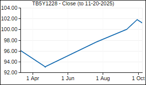 TB5Y1228 Closing Price