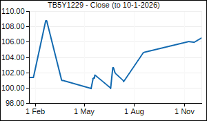 TB5Y1229 Closing Price