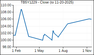 TB5Y1229 Closing Price