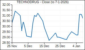 TECHNODRUG Closing Price