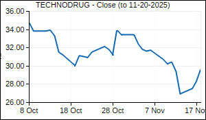 TECHNODRUG Closing Price
