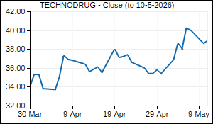 TECHNODRUG Closing Price