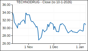 TECHNODRUG Closing Price