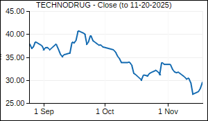 TECHNODRUG Closing Price