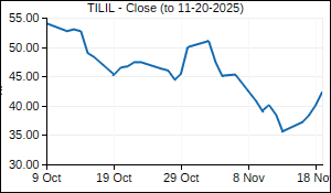 TILIL Closing Price