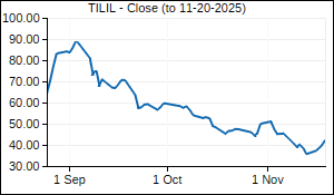 TILIL Closing Price