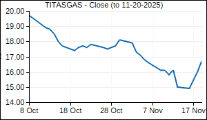 TITASGAS Closing Price