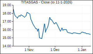 TITASGAS Closing Price