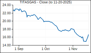 TITASGAS Closing Price