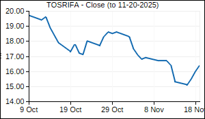 TOSRIFA Closing Price
