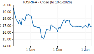 TOSRIFA Closing Price