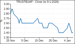 TRUSTB1MF Closing Price