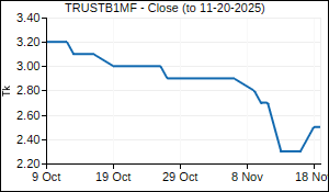 TRUSTB1MF Closing Price