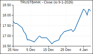 TRUSTBANK Closing Price