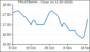 TRUSTBANK Closing Price