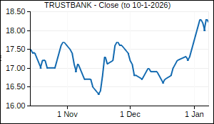 TRUSTBANK Closing Price